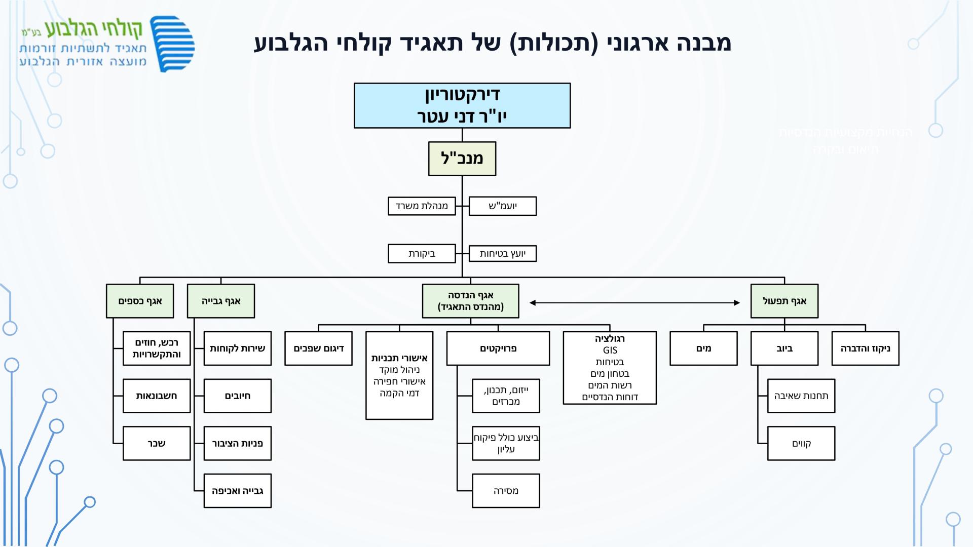 תמונת מבנה  ארגוני של תאגיד קולחי הגלבוע
