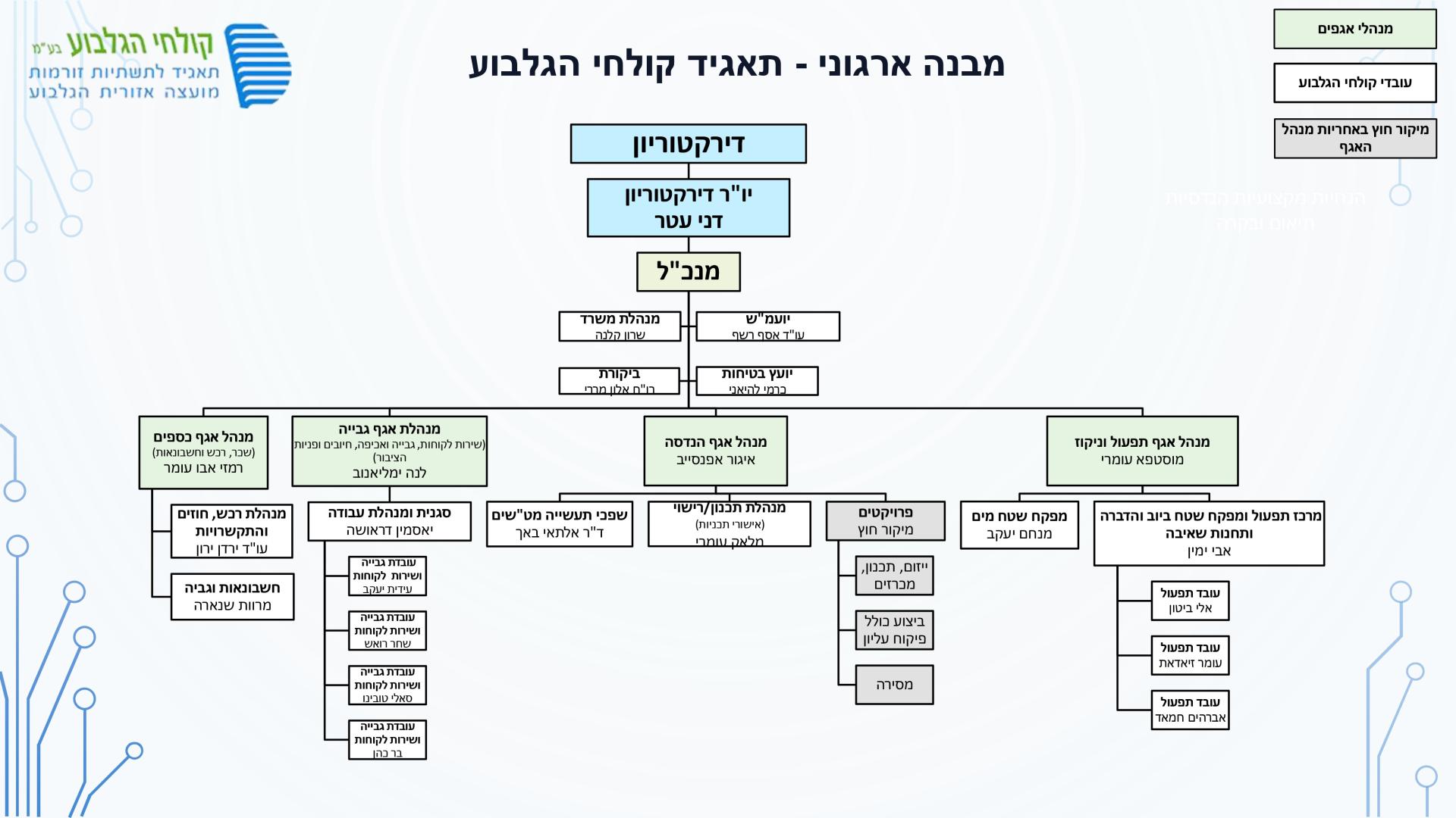 תמונת מבנה  ארגוני של תאגיד קולחי הגלבוע